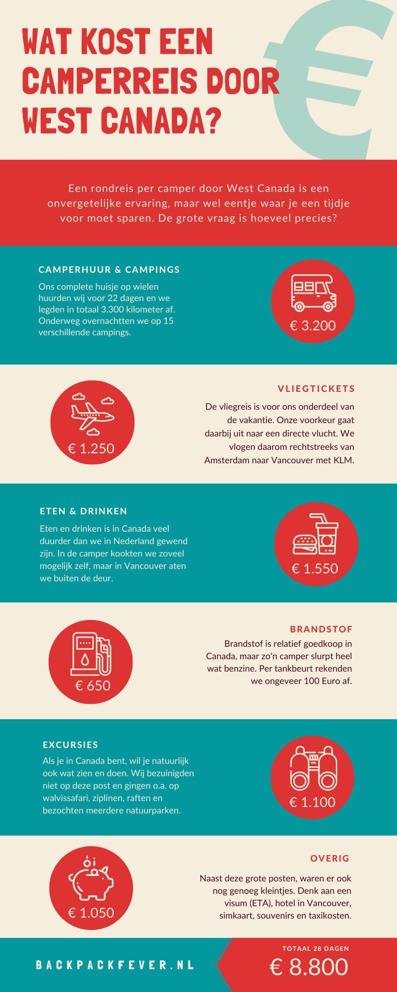 Wat kost een camperreis door West-Canada | Infographic