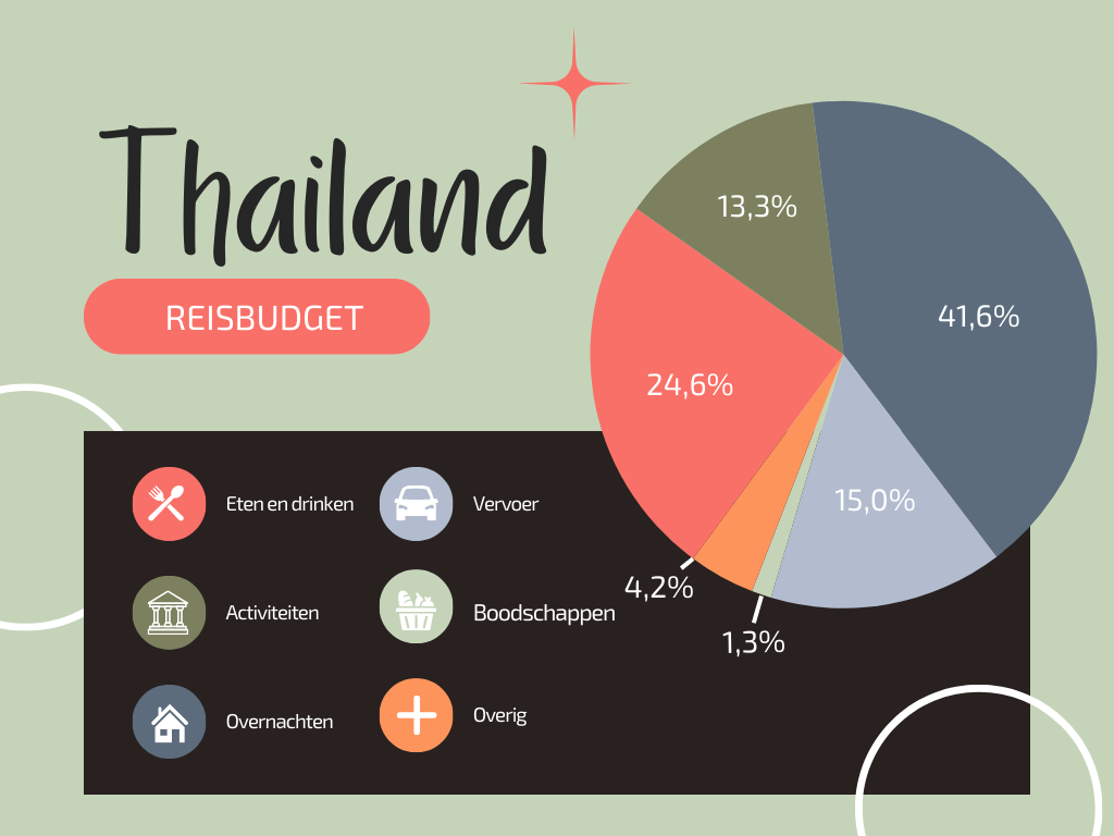 Is Thailand duur? De verdeling van uitgaven over de verschillende kostenposten. Het meeste geld gaven we uit aan overnachtingen, gevolgd door eten en drinken